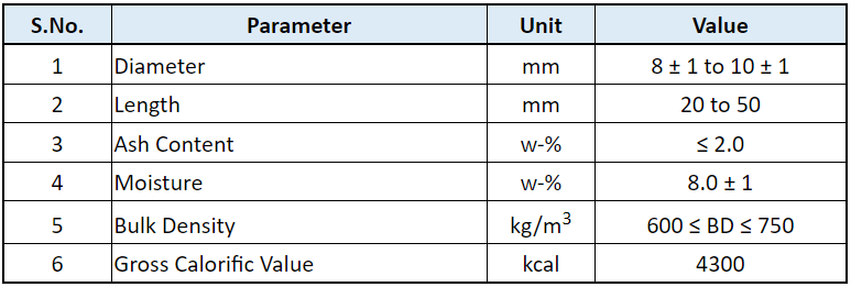 Biomass Pellets in India