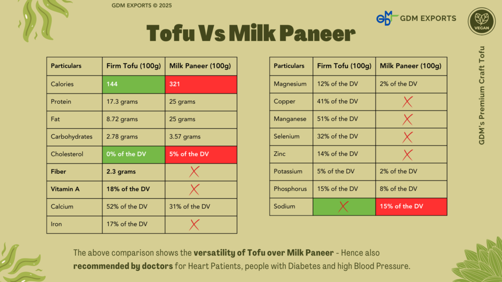 GDM's Premium Tofu Vs Paneer Comparison